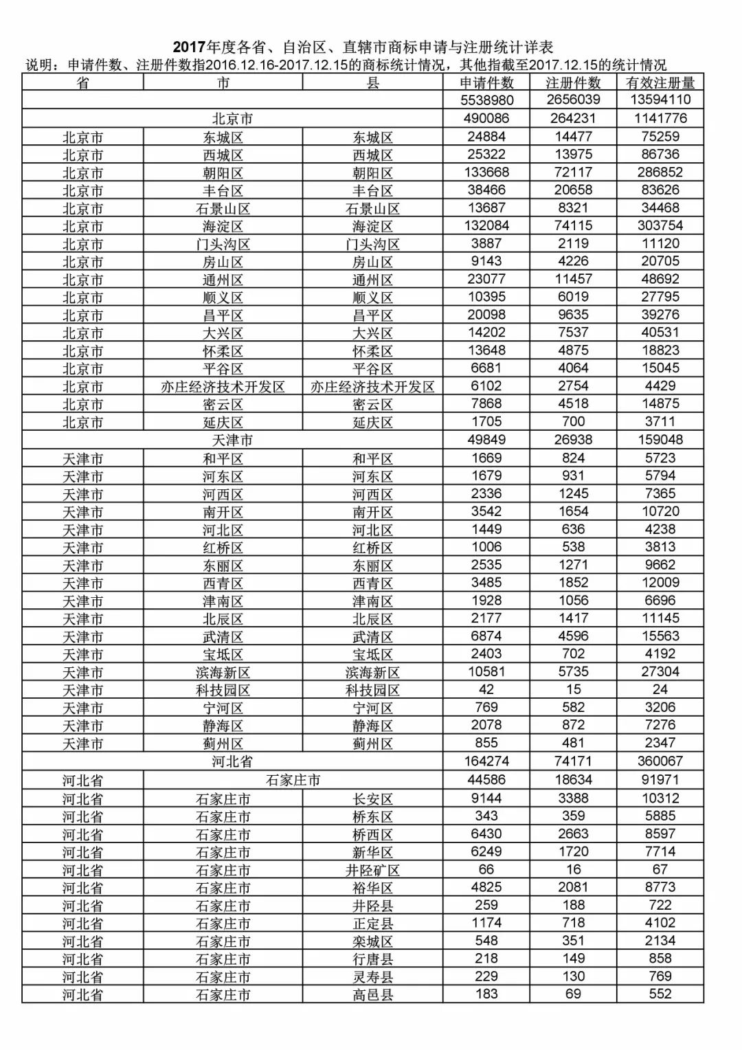 2017年度商標申請量這五個省市最多?。ǜ礁魇∈薪y(tǒng)計詳表）