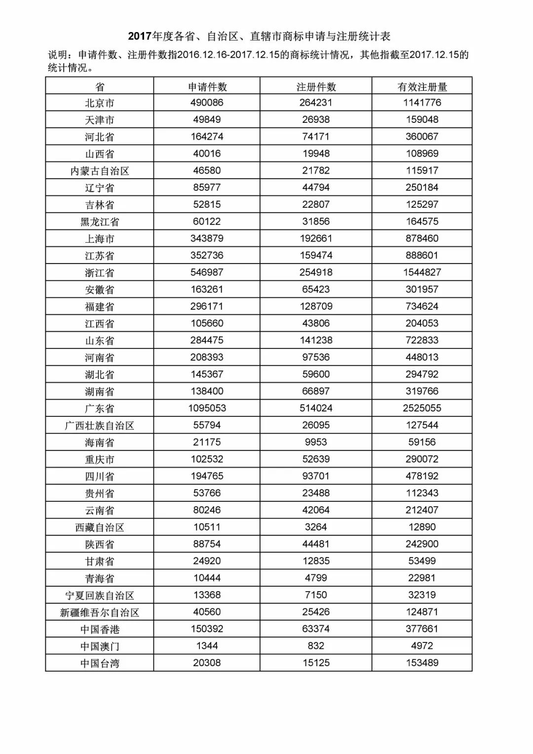 2017年度商標申請量這五個省市最多?。ǜ礁魇∈薪y(tǒng)計詳表）