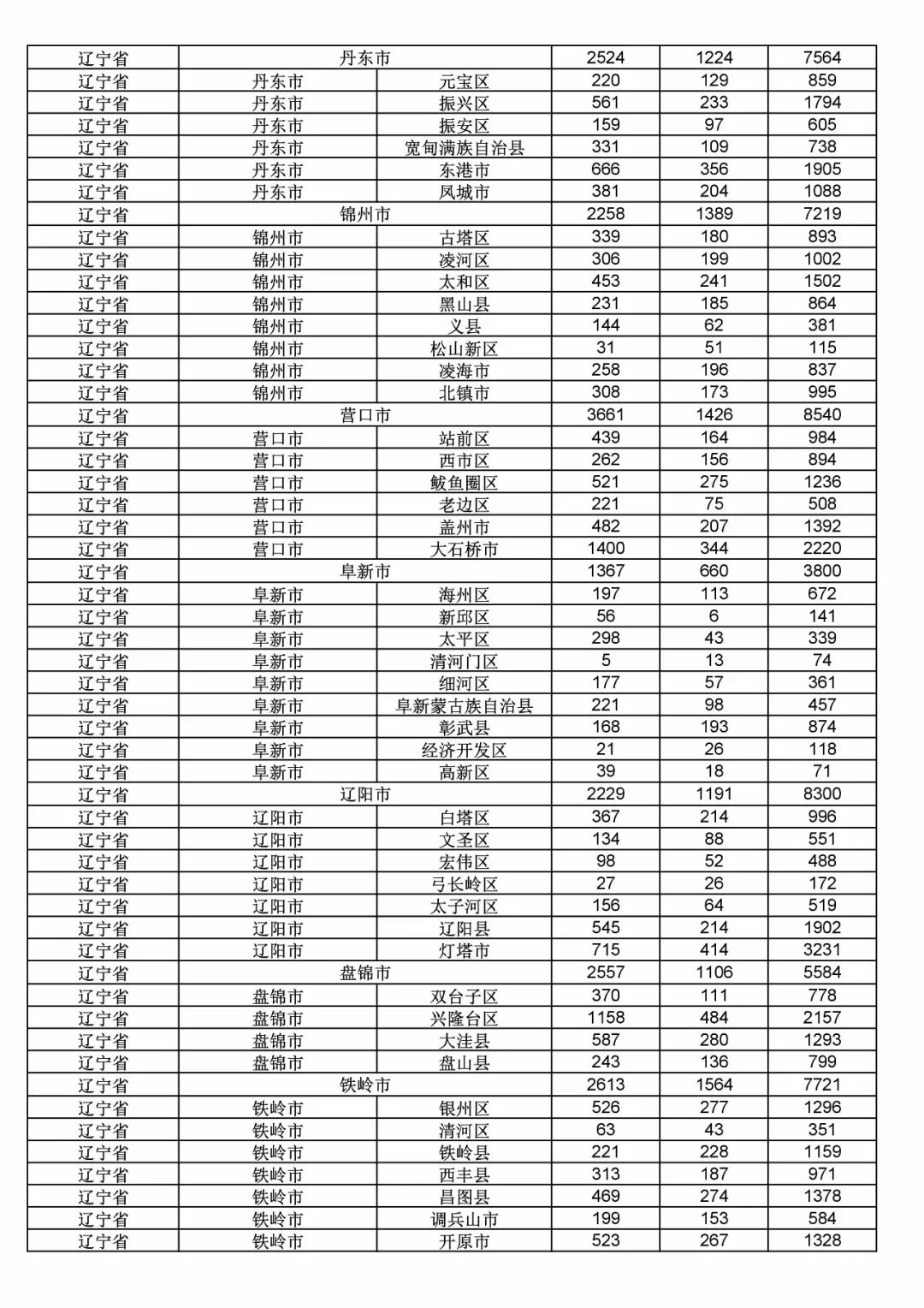 2017年度商標申請量這五個省市最多?。ǜ礁魇∈薪y(tǒng)計詳表）