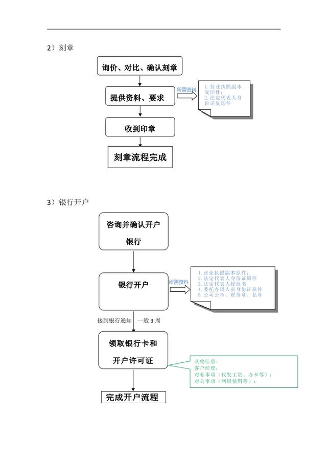 銀行開(kāi)戶流程